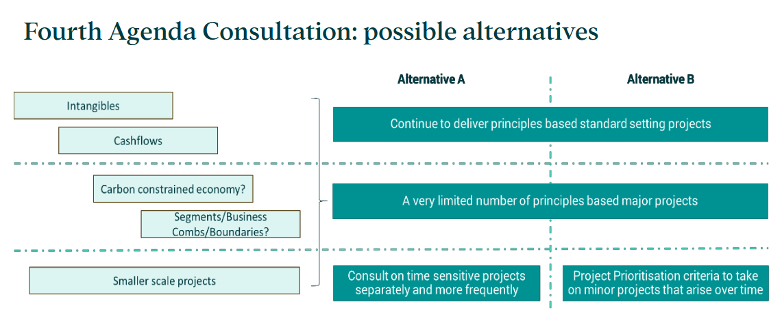 Diagram showing two alternatives (A and B) for the Fourth Agenda Consultation, broken down by project categories like Intangibles, Cashflows, and Smaller Scale Projects.