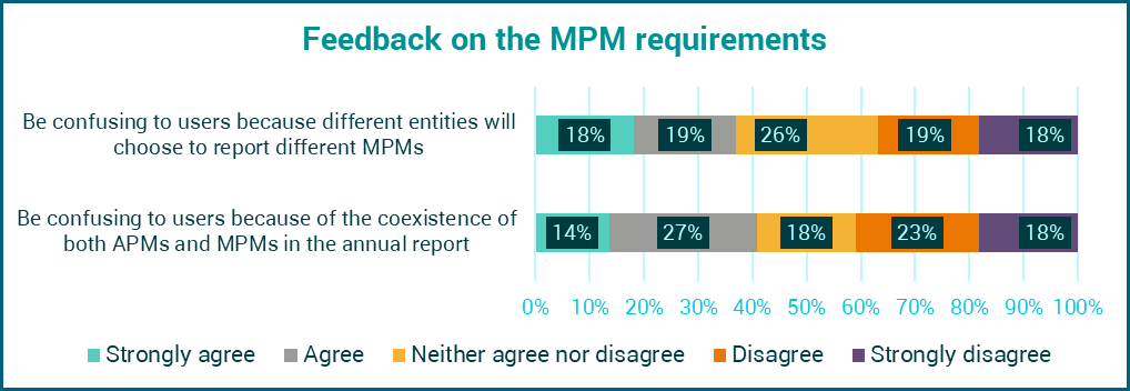 Horizontal stacked bar chart showing feedback on MPM requirements, specifically on potential confusion due to different reporting choices and coexistence of APMs/MPMs.