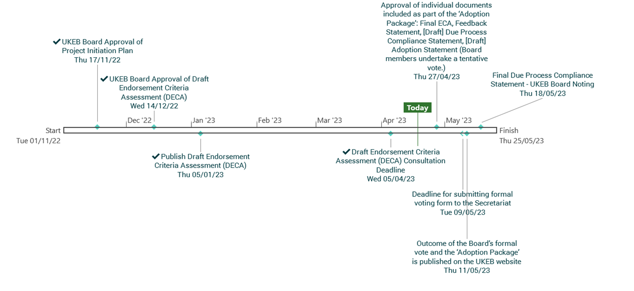 Project timeline showing key milestones, approval processes, and consultation deadlines for the UK Endorsement Board