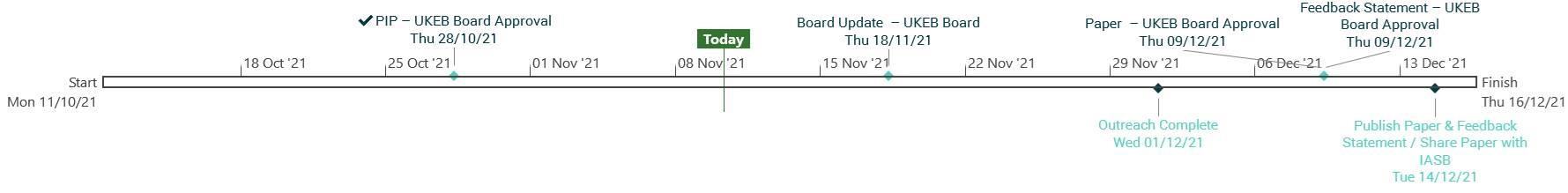 Project timeline from Oct 11 to Dec 16, 2021, showing UKEB Board approvals for PIP, Board Update, Paper, and Feedback Statement, plus outreach and publishing dates. "Today" is marked as Nov 8.