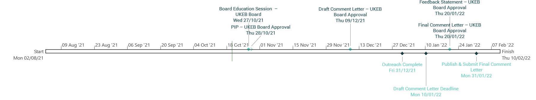 Timeline diagram detailing UKEB board approval process events and deadlines from August 2021 to February 2022.