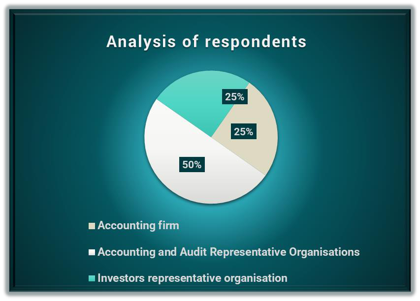 Pie chart showing respondent analysis: 50% Accounting firm, 25% Accounting and Audit Representative Organisations, 25% Investors representative organisation.