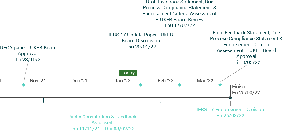 Timeline displaying key dates for the IFRS 17 endorsement process, from October 2021 to March 2022, marking events like board approvals, public consultation, feedback, and the final decision.
