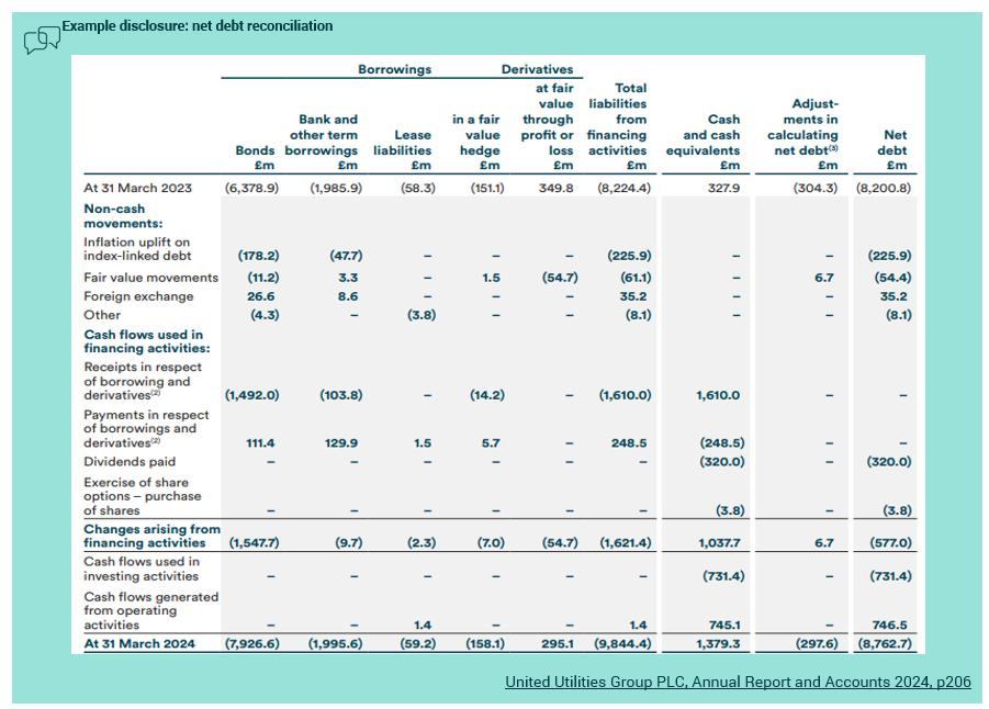Financial table titled 'Example disclosure: net debt reconciliation', showing borrowings, derivatives, total liabilities, cash and cash equivalents, and net debt figures for 2023 and 2024.
