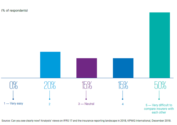 Bar chart showing respondent percentages on the ease of comparing insurers, ranging from 'very easy' (0%) to 'very difficult' (50%).