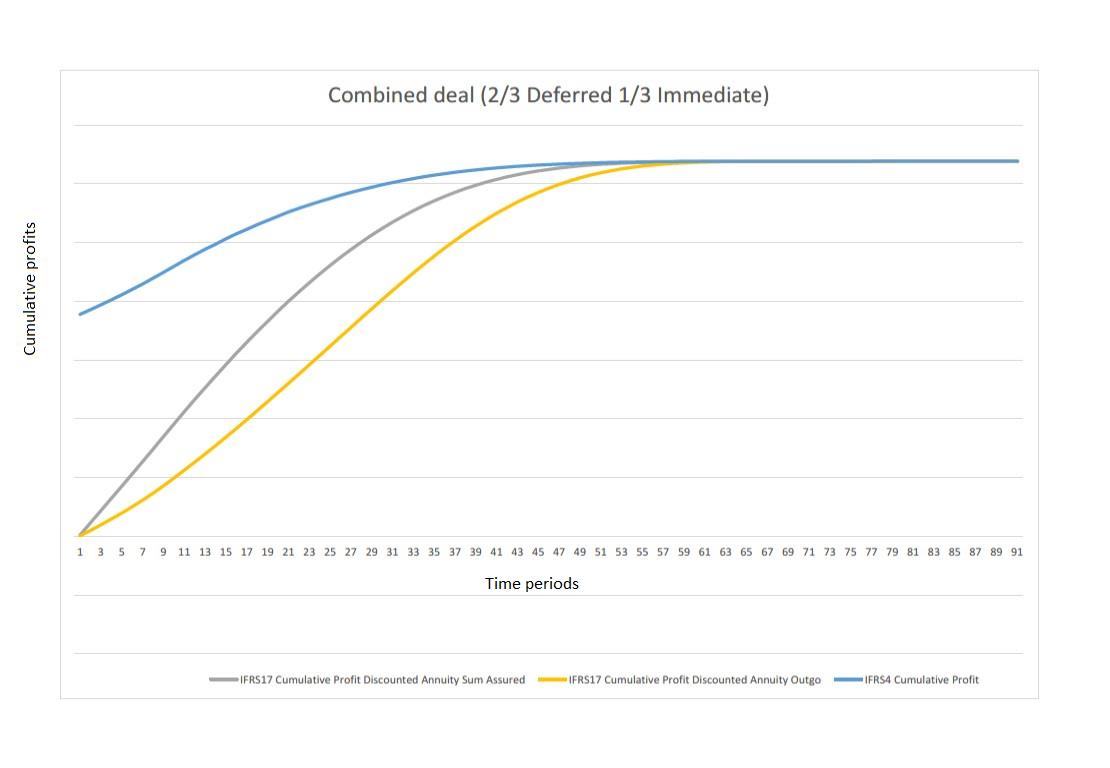 Line graph showing cumulative profits over time periods for a combined deal, comparing IFRS17 discounted annuity sum assured and outgo with IFRS4 cumulative profit.