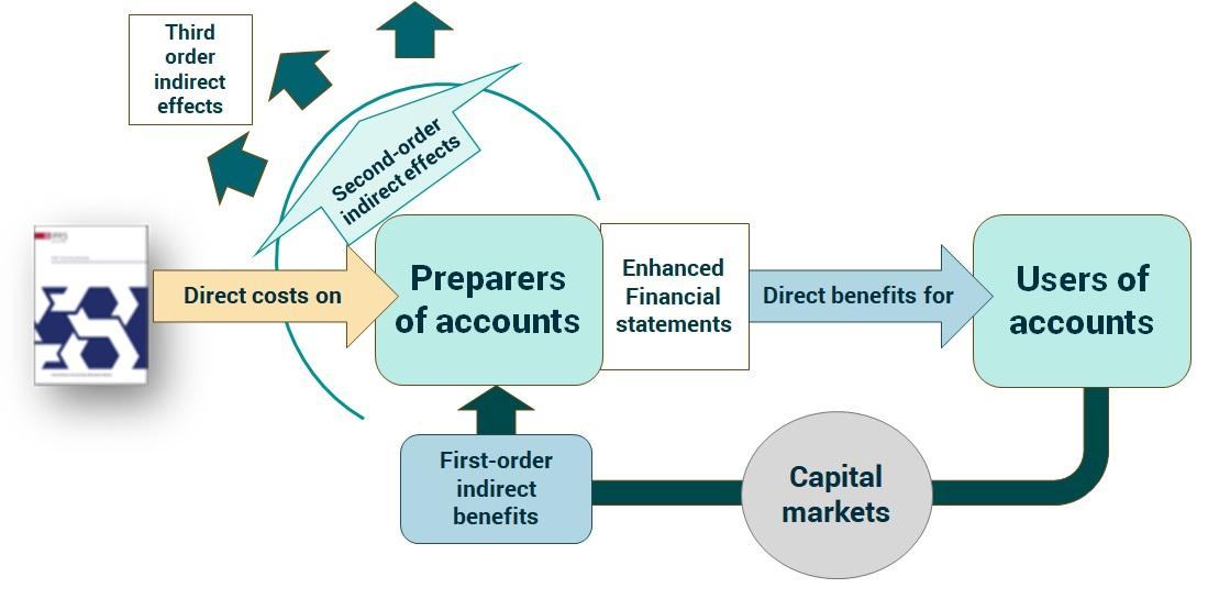 Flow diagram illustrating direct and indirect effects and benefits of enhanced financial statements on preparers, users, and capital markets.