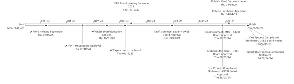 Timeline of UKEB board process from August 2023 to April 2024, showing key events, meetings, and approval deadlines for documents like comment letters and compliance statements.