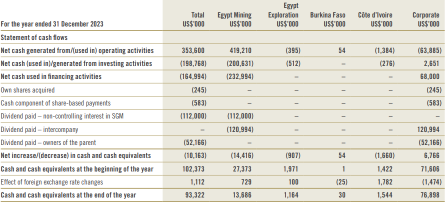 Statement of cash flows table by segment for the year ended 31 December 2023, showing operating, investing, and financing activities.