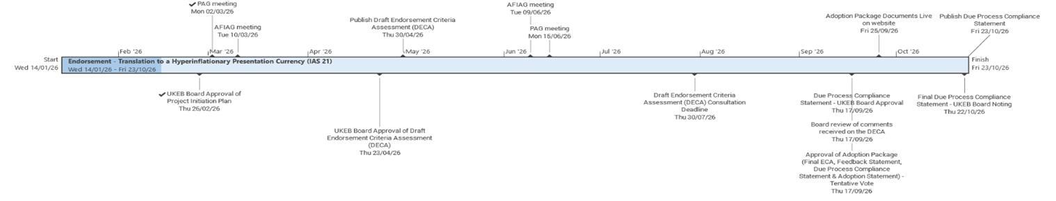 Timeline showing key milestones and dates for the 'Endorsement - Translation to a Hyperinflationary Presentation Currency (IAS 21)' project, from January to October 2026.