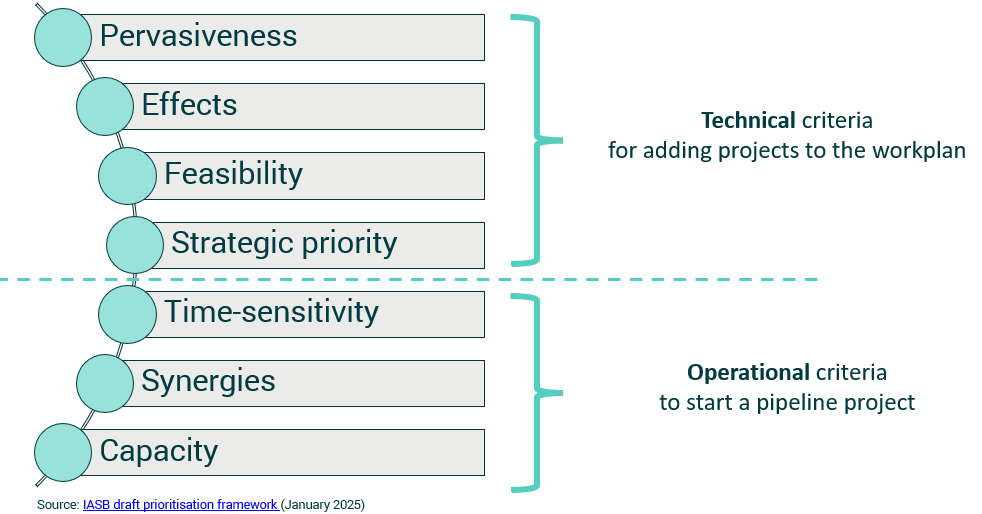 Diagram outlining technical criteria for adding projects to a workplan and operational criteria for starting a pipeline project, including Pervasiveness, Effects, Feasibility, Strategic priority, Time-sensitivity, Synergies, and Capacity.