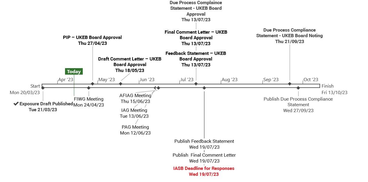 Timeline illustrating a project schedule from March to October 2023, detailing key milestones, board approvals, various meetings, publication dates, and the IASB deadline for responses.