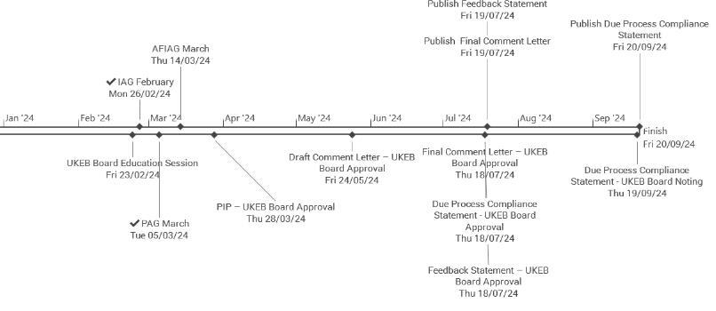 Timeline displaying key project milestones and activities from January 2024 to September 2024, including various UKEB board approvals, feedback publications, and due process compliance statements.