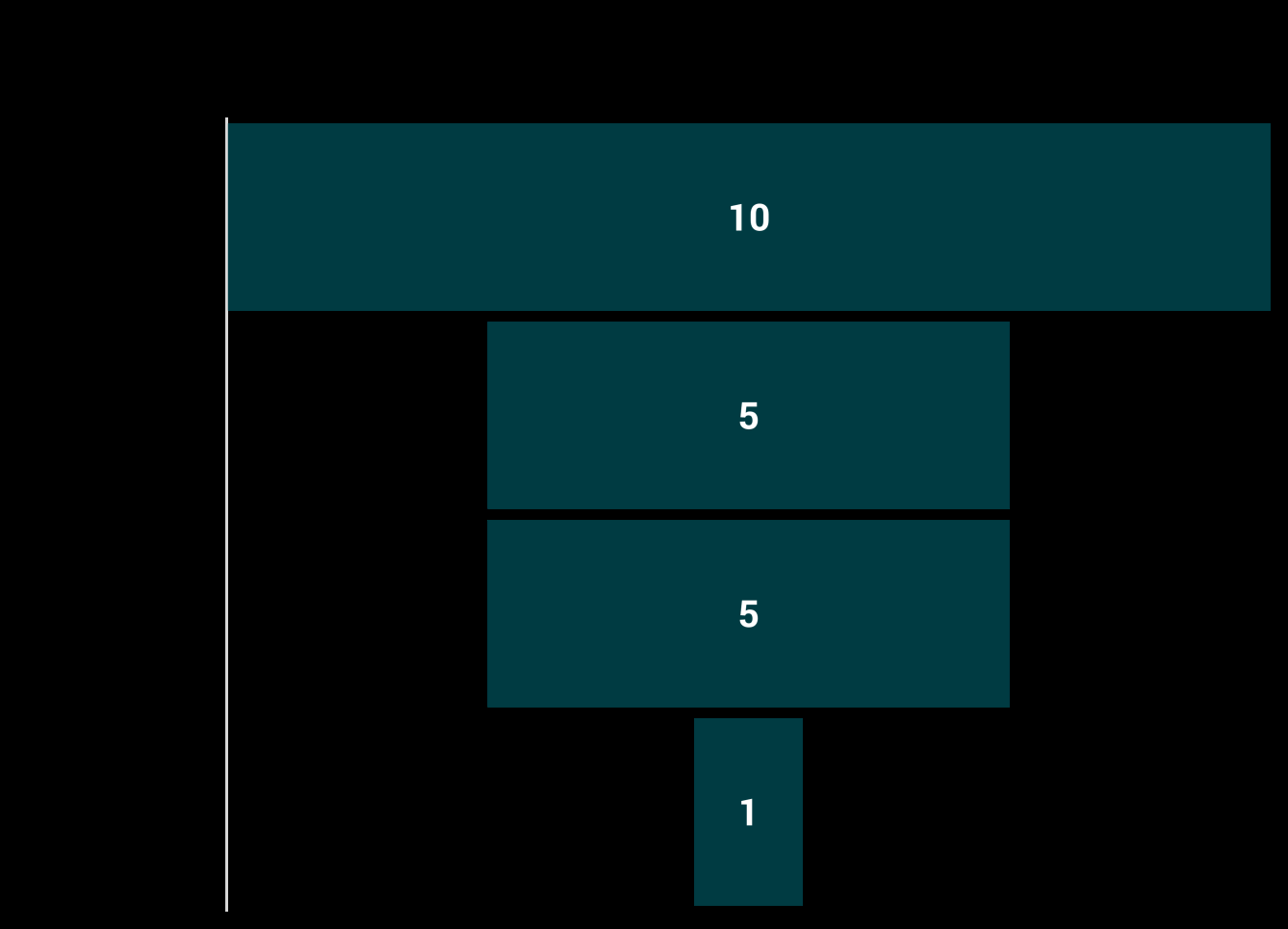Horizontal bar chart titled "Level of concern regarding insurance companies adopting different transition methodologies", showing responses: Concerned (10), Neutral (5), Not concerned (5), Don't know (1).