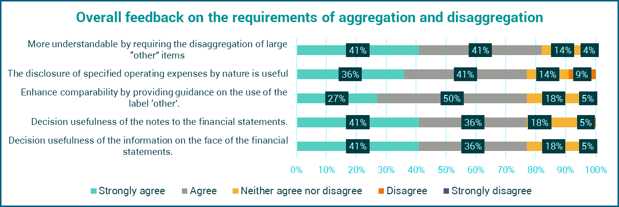 Horizontal stacked bar chart showing feedback on requirements of aggregation and disaggregation, displaying agreement levels across various statements about understandability and usefulness.