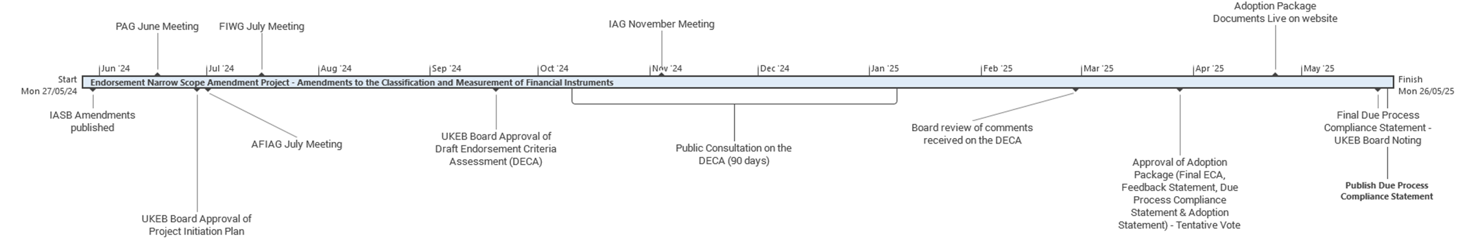Timeline diagram detailing the Endorsement Narrow Scope Amendment Project from June 2024 to May 2025, showing key milestones and consultation phases.