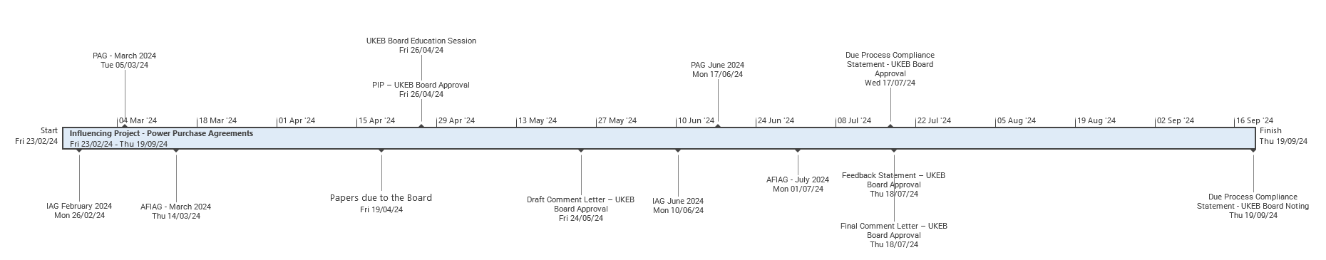 Project timeline for "Influencing Project - Power Purchase Agreements", detailing key milestones, deadlines, and board approvals from February to September 2024.