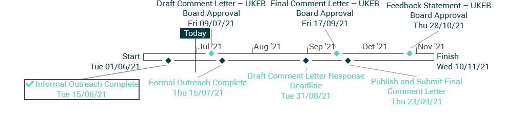 Project timeline showing key milestones, deadlines, and approval dates for a process from June to November 2021, including outreach and comment letter stages.