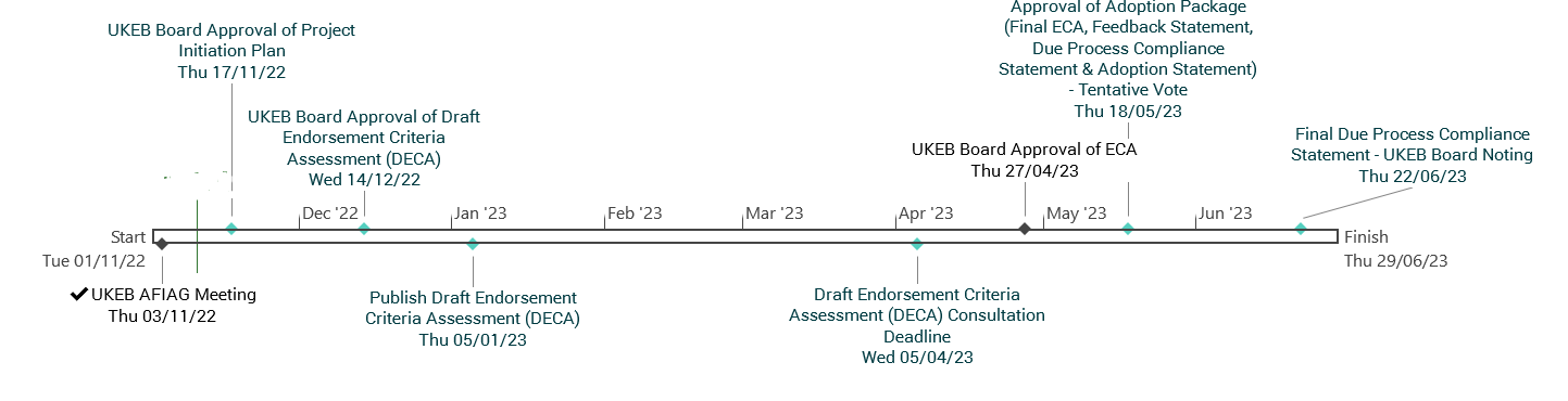 UKEB project timeline showing key milestones and dates from November 2022 to June 2023, including board approvals for project initiation, draft endorsement criteria assessment, consultation deadlines, and final due process statements.