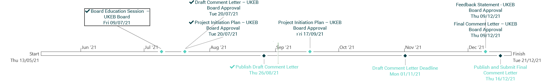 Project timeline from May to December 2021, detailing board education sessions, draft and final comment letter approvals, project initiation plans, publication dates, and deadlines.