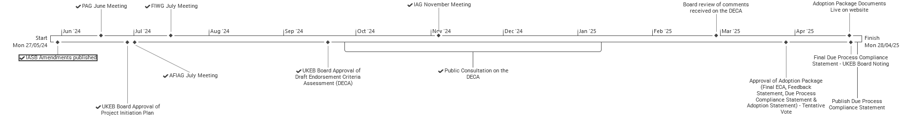 Timeline illustrating project milestones and key events related to DECA from May 2024 to April 2025.